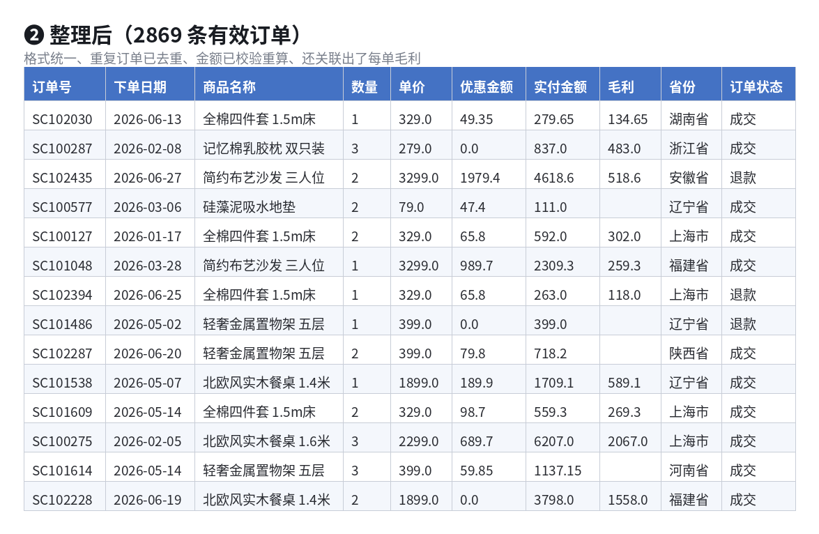 清洗后的订单明细表截图，字段格式统一并新增毛利列