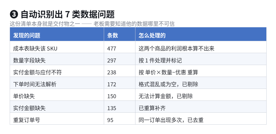 数据问题清单截图，列出7类问题、发生条数和处理方式