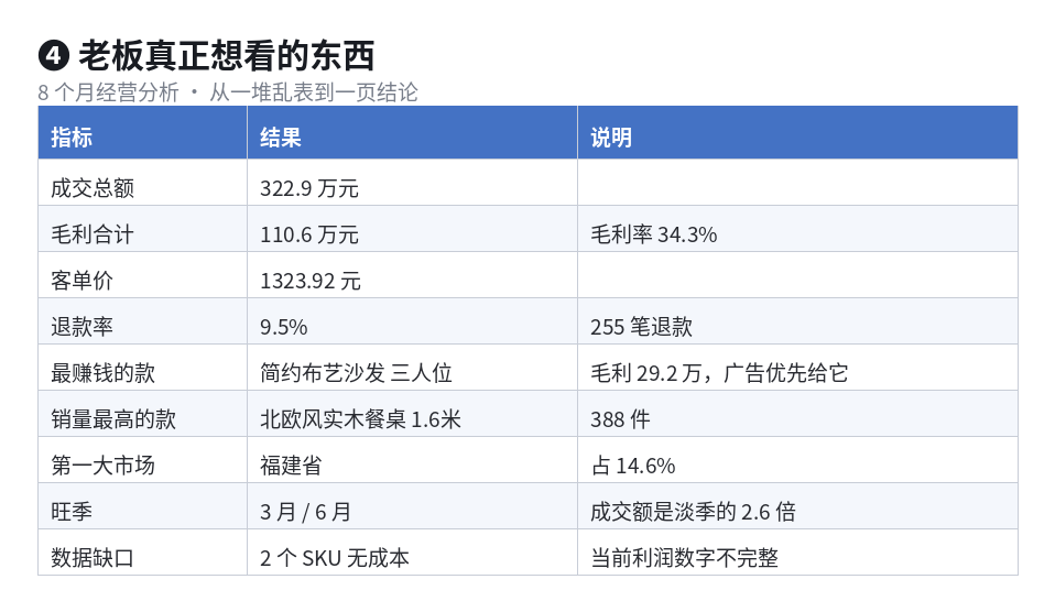 经营分析结论截图，包含成交总额、毛利率、退款率、主推款等指标